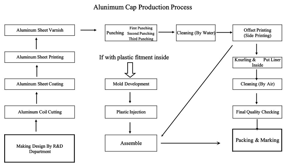 Alunimum Cap Production Process Alunimum Cap Production Process